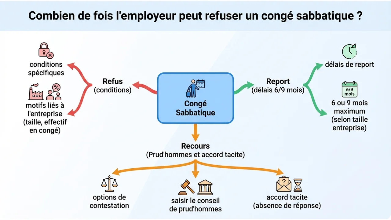 Schéma conceptuel résumant les droits du salarié face au refus, au report et à l'accord tacite pour un congé sabbatique.