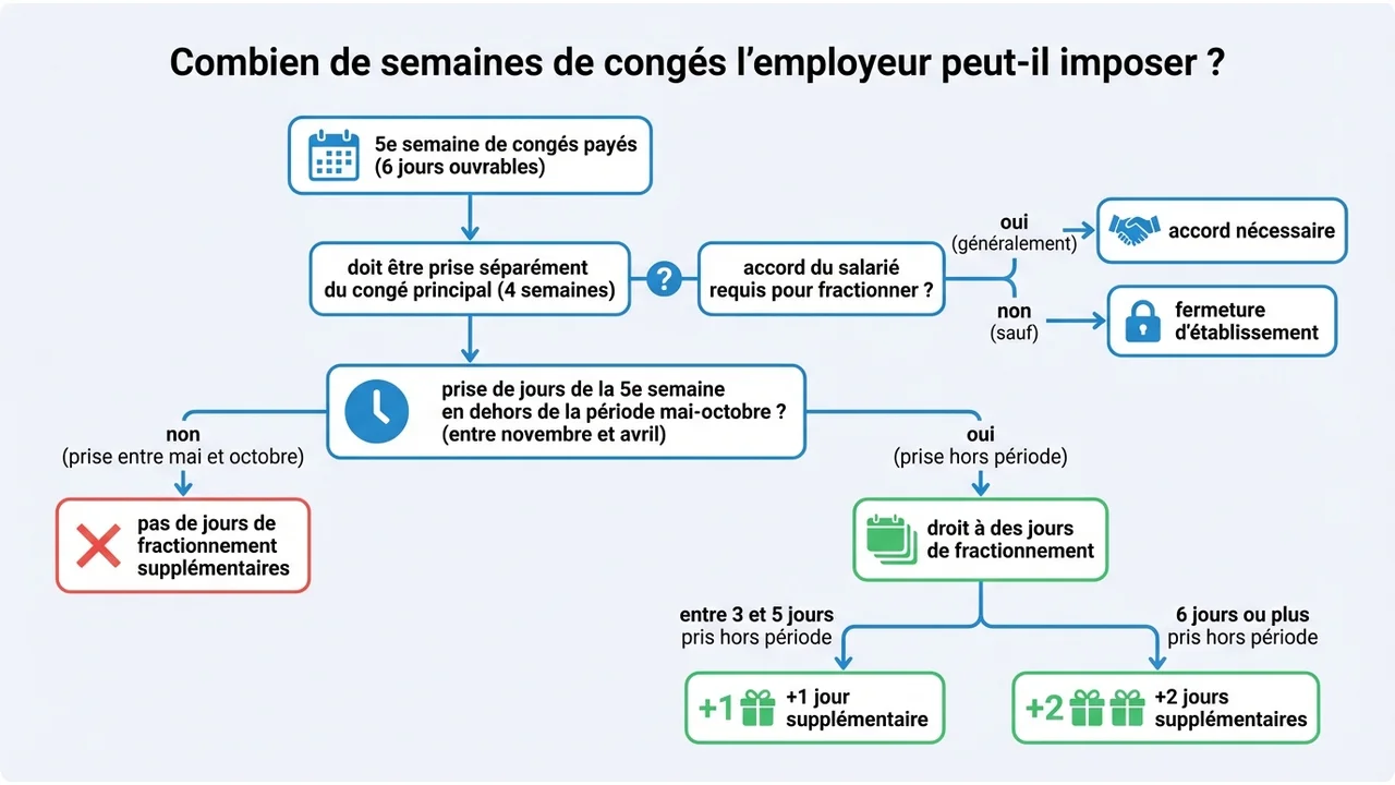 Diagramme de décision montrant l'attribution de 1 ou 2 jours de congés bonus selon le nombre de jours pris hors période estivale.