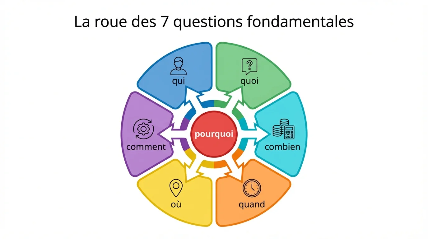 La roue des 7 questions fondamentales