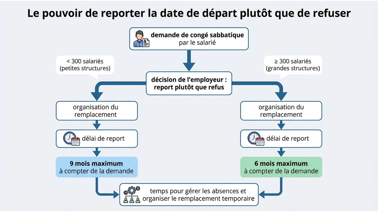 Diagramme de flux montrant les durées de report possibles par l'employeur (6 ou 9 mois) selon la taille de l'entreprise.