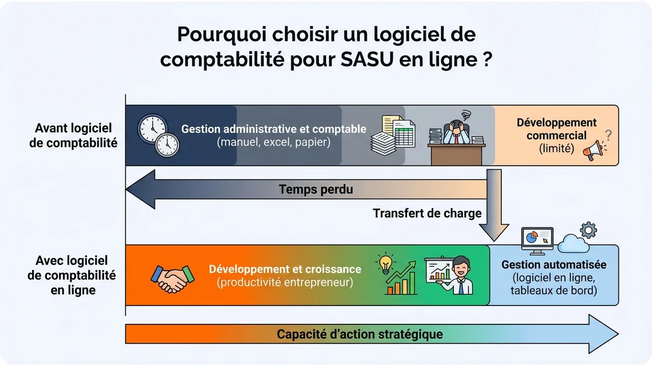 Comparaison du temps passé sur les tâches administratives en mode manuel vs avec un logiciel automatisé.