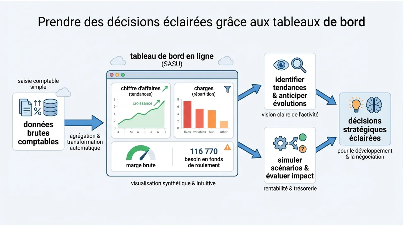 Visualisation d'un tableau de bord de gestion avec courbes de trésorerie et graphiques de rentabilité.