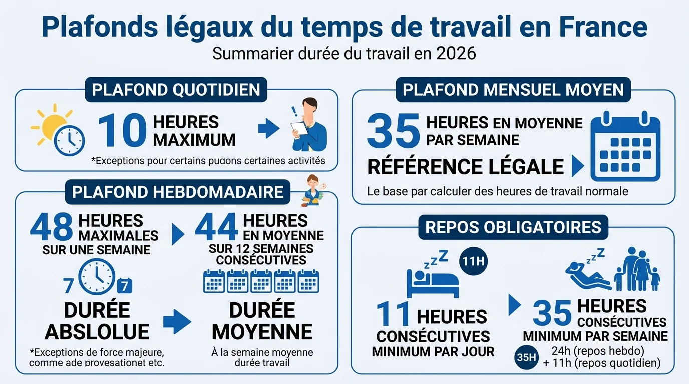 Plafonds légaux du temps de travail en France