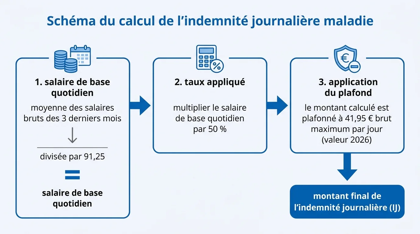 Schéma du calcul de l'indemnité journalière